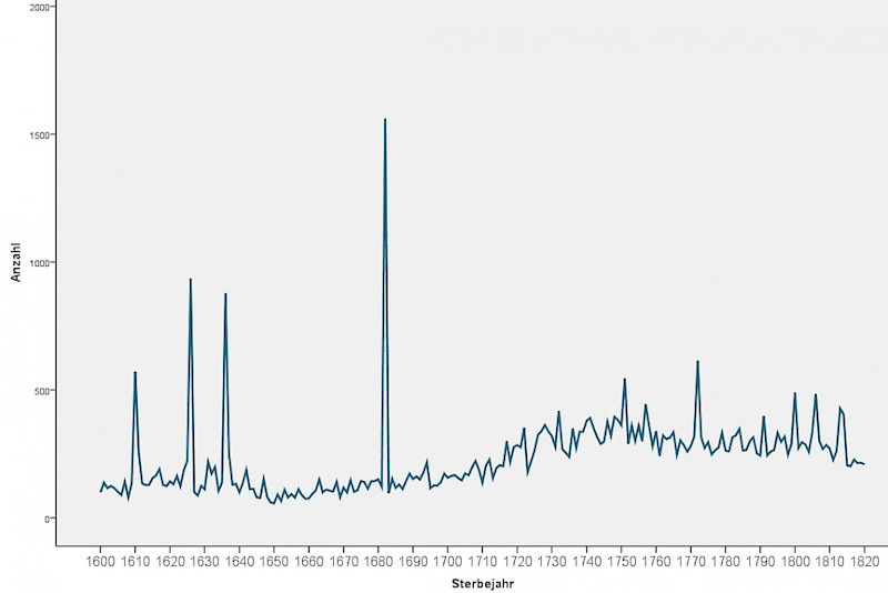 Digitalisierte Daten sind schnell grafisch darstellbar. Die Grafik zeigt die Anzahl der Gestorbenen der halleschen Mariengemeinde zwischen 1600 und 1820. Deutlich zu erkennnen ist die Auswirkung der Pestepidemie 1682. (Quelle: Katrin Moeller)